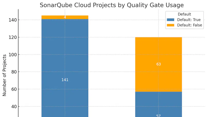 Starting to uncover automation configurations for security