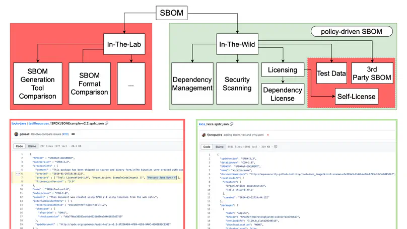 Beyond just a list of dependencies: what policy‑driven SBOMs reveal